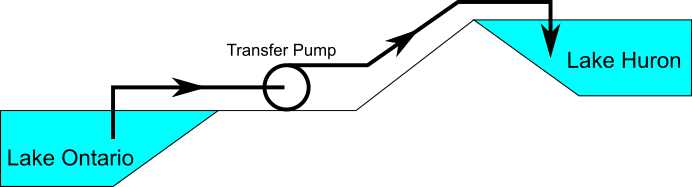 A diagram that shows a Transfer Pump pumping water from Lake Ontario to Lake Huron.