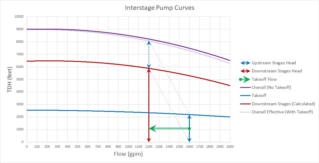 Interstage pump curves graph.