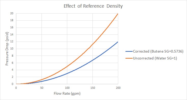 A graph that compares pressure loss curves for different densities.