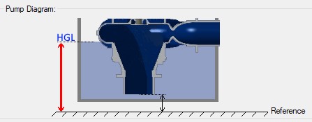 A diagram of the submerged pump HGL input option.