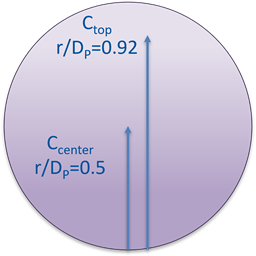 A cross-sectional illustration of the locations within a pipe where Wasp-Durand top and center solids concentrations are defined.