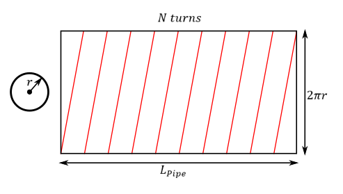 An image that defines the geometry of wire tracing. The length of the pipe, the radius, the number of turns, and the circumference are shown.