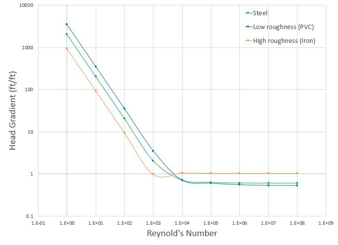 A graph with Reynold's Number on the x axis and Head Gradient on the y axis for the ATKF Method. 3 curves are plotted, one for steel, one for PVC, and one for Iron.