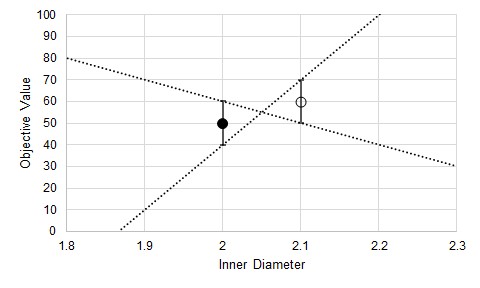 A graph with Inner Diameter on the x axis and Objective Value on the y axis. Two lines are drawn based on the uncertainty bars of two points on the graph.