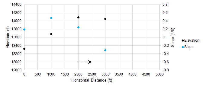 A graph shows 4 points each for elevation and slope. An arrow extends to the right from the x value of the third set of elevation and slope values.