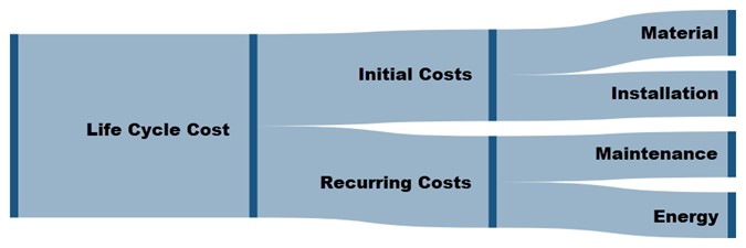 A diagram that breaks down the life cycle cost into initial costs and recurring costs. The initial costs break down into Material and Installation, and the recurring costs are broken down into maintenence and energy.