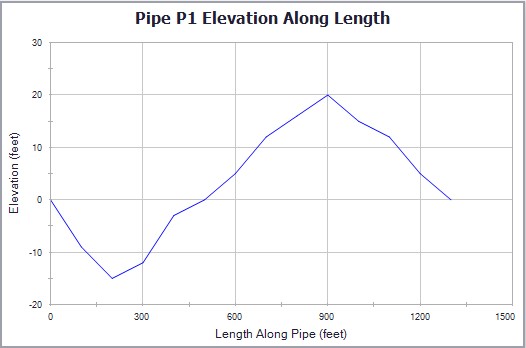 Intermediate Elevation Graph showing pipe p1 elevation along length.