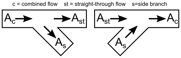 A diagram defining Idelchik's nomenclature for diverging and converging flow through Tee/Wye junctions.