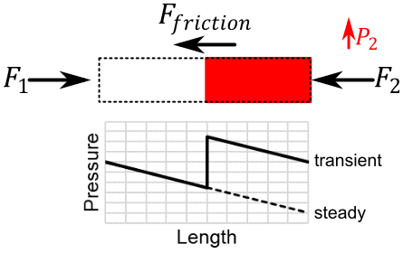 A diagram showing a transient pressure wave traveling upstream.