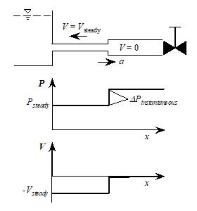 The reflected wave during a transient event is show. This wave has an equivalent pressure to the steady state and a negative velocity with reference to the steady state flow direction.