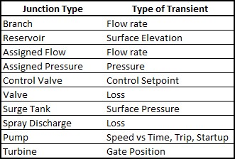 A table showing the possible transient types for the junctions in AFT Impulse.