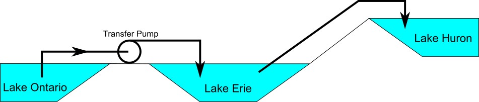 A diagram that shows water being pumped from Lake Ontario to Lake Erie. Lake Erie has a pipe traveling upwards to Lake Huron.