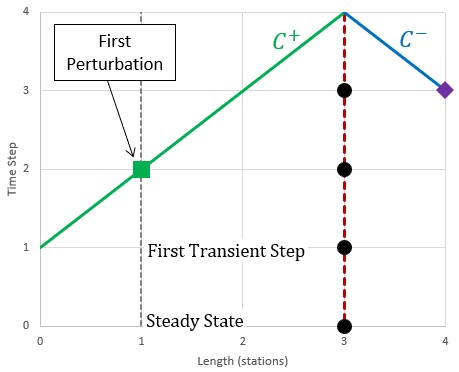 An image showing how one time step is required for a defined time step to impct the local solution when using the infinite pipe property.