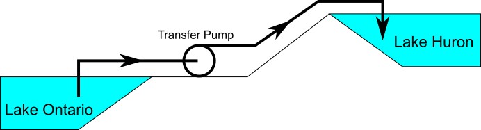 A diagram that shows a Transfer Pump pumping water from Lake Ontario to Lake Huron.
