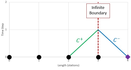 The Infinite boundary condition allows a virtual station to be created to allow the method of characteristics to be completed.