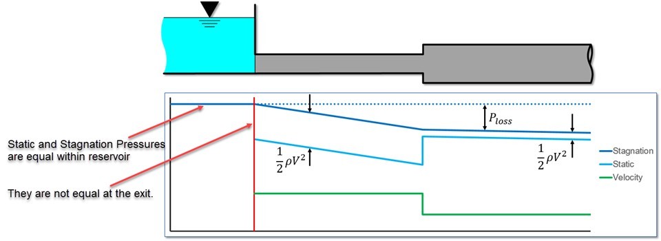 A graph showing the pressure profile along a horizontal pipe connected to a reservoir.