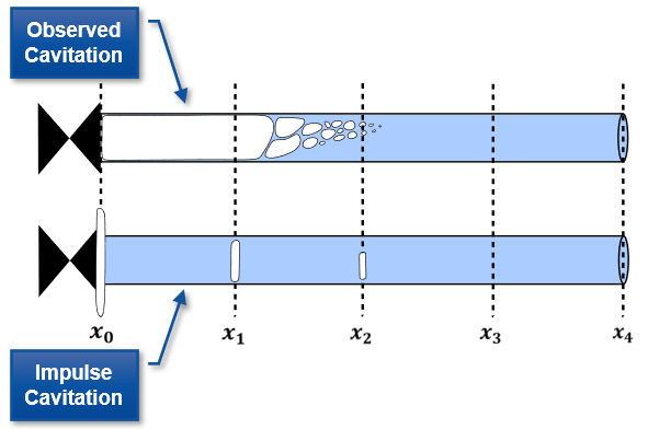 Two pipes, the first showing observed cavitation with continuous vapor volumes, and the second showing Impulse pipe stations with vapor volumes fixed to one-dimensional points