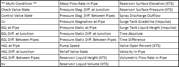 A table showing the various transient initiation events is shown.