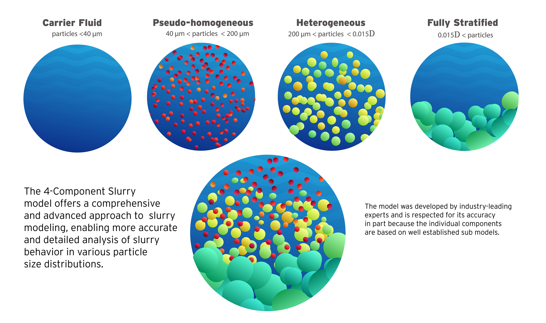 Graphic showing each slurry regime individually and a combined view of all regimes overlaid like layers