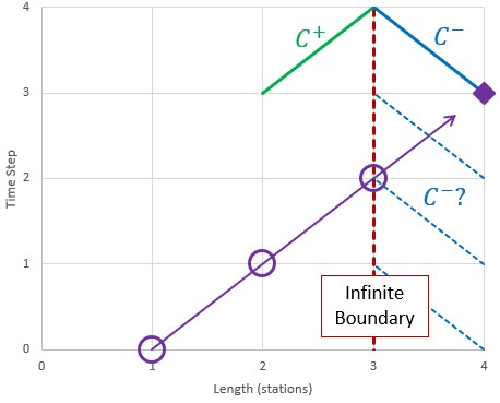 This image shows how the properties at the virtual station are estimated from the 3 previous time steps.