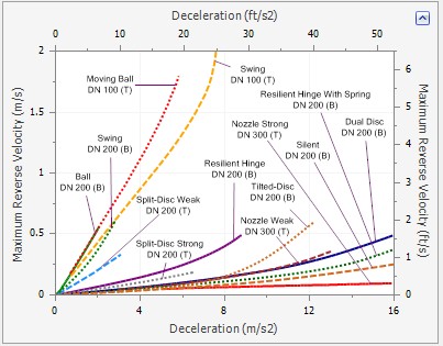 A Deceleration vs Maximum Velocity to Close chart.