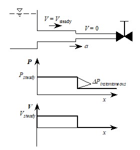 The reflected negative wave in a waterhammer event is shown. This wave has an equivalent pressure to the steady state pressure and a positive velocity with reference to the original flow direction.