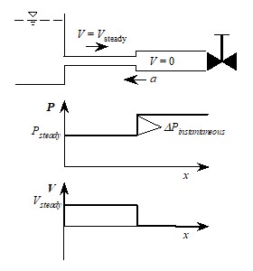 The initial wave generated with regards to a valve closure in terms of both pressure and velocity is shown. This wave has a higher pressure than the steady state and a velocity of 0.