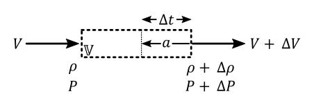 This image shows how the density and pressure change due to a downstream change in velocity.