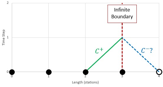 An image showing the calculation method associated with the Method of Characteristics showing that downstream properties are required to calculate the negative characteristic.