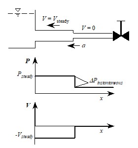 The negative wave caused by the second reflection off of the valve that closed is shown. This wave has a lower pressure than the steady state value and a velocity of zero associated with it.