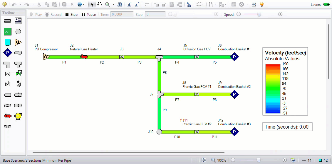 The transient velocities in the pipes can be directly visualized