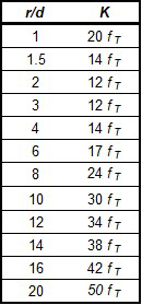 A table of K-factors for the Bend junction with based on the r/d ratio.